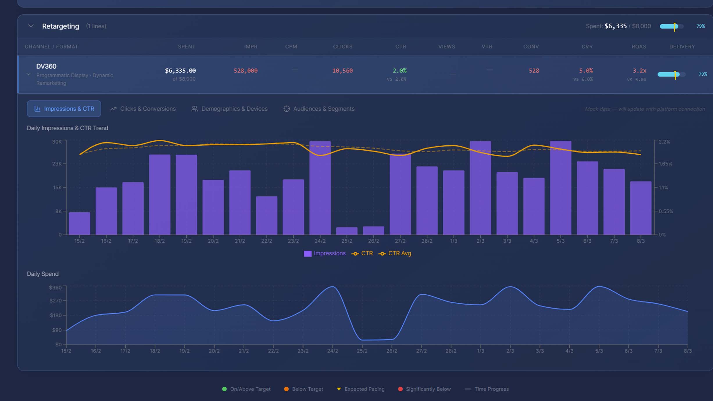 Agency OS — Campaign performance monitoring with real-time delivery, impressions, and spend tracking