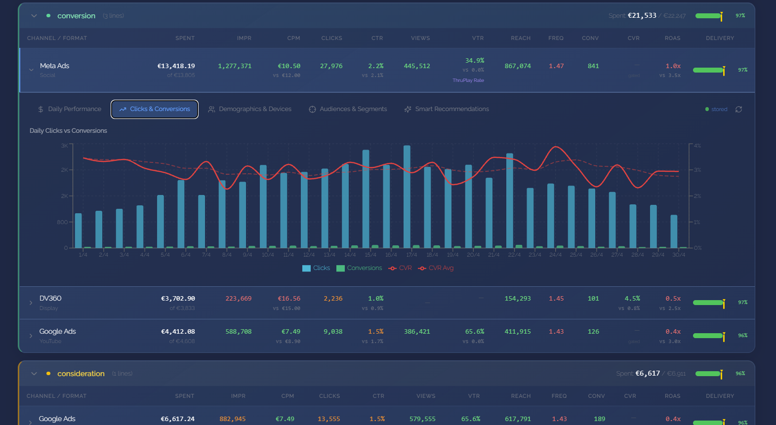 Agency OS Performance — Daily clicks vs conversions with multi-channel spend tracking