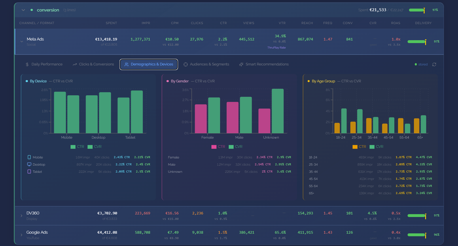 Agency OS Performance — Demographics breakdown by device, gender, and age group